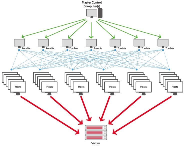DDos nivå 7 DDos nivå 7